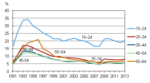 Figure 7. Unemployment rates by age group in 1991–2013, %