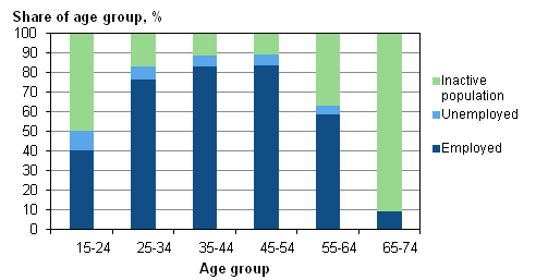Figure 8. Shares of employed and unemployed persons, and inactive population of age group in 2013 %