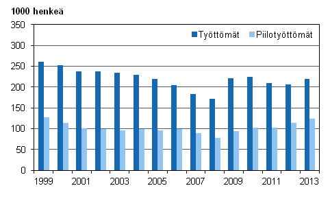 Kuvio 6. Työttömät ja piilotyöttömät vuosina 1999–2013, 15–74-vuotiaat