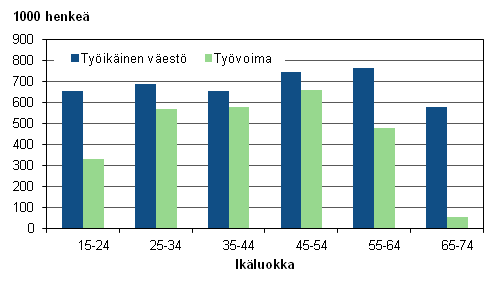Kuvio 9. Työikäinen väestö ja työvoima iän mukaan vuonna 2013