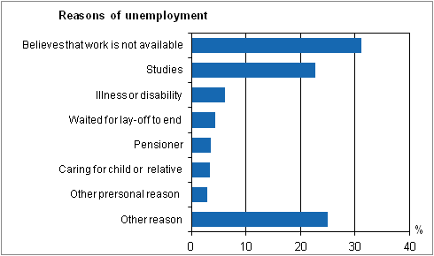 Figure 22. Reasons reported by persons in disguised unemployment in 2013 for not actively seeking work even if they wanted a job, persons aged 15 to 74 