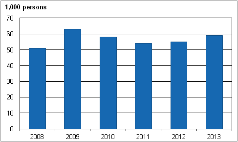 Figure 23. Young people not working, studying or performing compulsory military service in 2008–2013