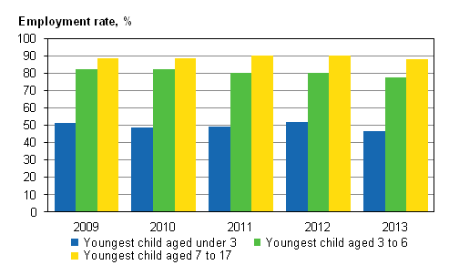 Figure 2. Employment rates for 20 to 59-year-old mothers by age of their youngest child in 2009–2013