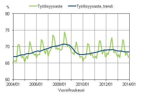 Liitekuvio 1. Työllisyysaste ja työllisyysasteen trendi 2004/01 – 2014/01