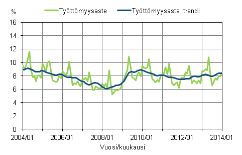Liitekuvio 2. Työttömyysaste ja työttömyysasteen trendi 2004/01 – 2014/01