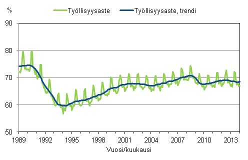 Liitekuvio 3. Työllisyysaste ja työllisyysasteen trendi 1989/01 – 2014/01