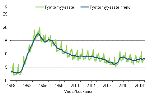 Liitekuvio 4. Työttömyysaste ja työttömyysasteen trendi 1989/01 – 2014/01