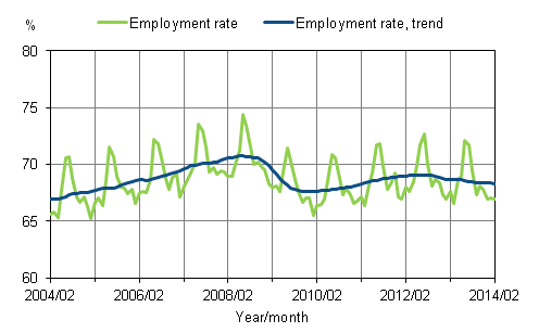 Appendix figure 1. Employment rate and trend of employment rate 2004/02 – 2014/02