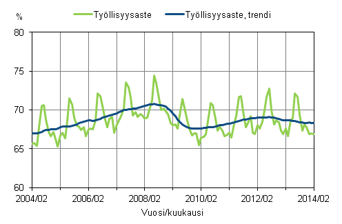 Liitekuvio 1. Työllisyysaste ja työllisyysasteen trendi 2004/02 – 2014/02