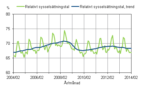 Figurbilaga 1. Relativt sysselsättningstal och trenden för relativt sysselsättningstal 2004/02 – 2014/02