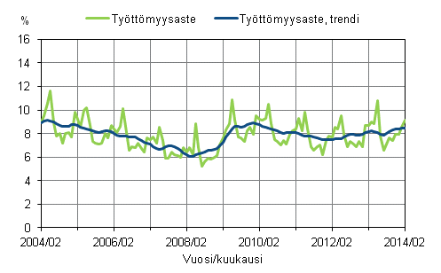 Liitekuvio 2. Työttömyysaste ja työttömyysasteen trendi 2004/02 – 2014/02