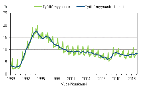 Liitekuvio 4. Työttömyysaste ja työttömyysasteen trendi 1989/01 – 2014/02