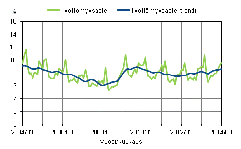 Työttömyysaste ja työttömyysasteen trendi 2004/03 – 2014/03