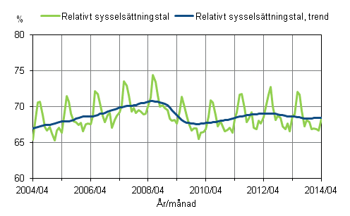 Figurbilaga 1. Relativt sysselsttningstal och trenden fr relativt sysselsttningstal 2004/04 – 2014/04