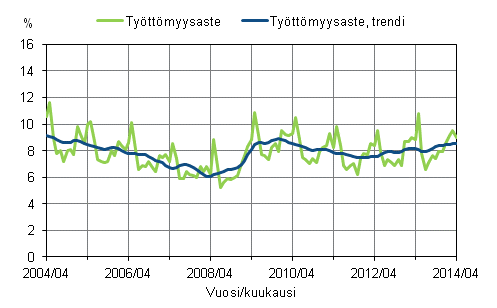 Liitekuvio 2. Työttömyysaste ja työttömyysasteen trendi 2004/04 – 2014/04