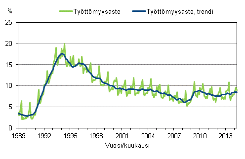 Liitekuvio 4. Työttömyysaste ja työttömyysasteen trendi 1989/01 – 2014/04