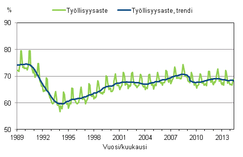 Liitekuvio 3. Työllisyysaste ja työllisyysasteen trendi 1989/01 – 2014/05