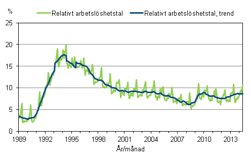 Figurbilaga 4. Relativt arbetslöshetstal och trenden för relativt arbetslöshetstal 1989/01 – 2014/05