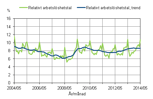 Det relativa arbetslöshetstalet och trenden 2004/05 – 2014/05