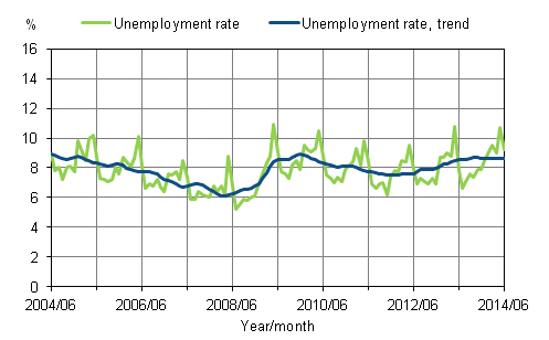 Appendix figure 2. Unemployment rate and trend of unemployment rate 2004/06 – 2014/06