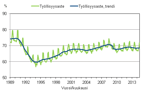 Liitekuvio 3. Työllisyysaste ja työllisyysasteen trendi 1989/01 – 2014/06