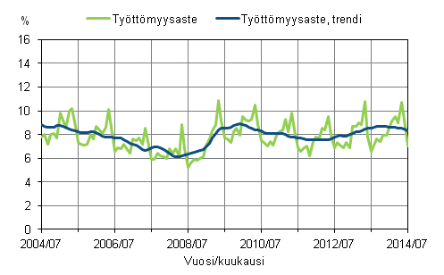 Liitekuvio 2. Työttömyysaste ja työttömyysasteen trendi 2004/07–2014/07, 15–74-vuotiaat