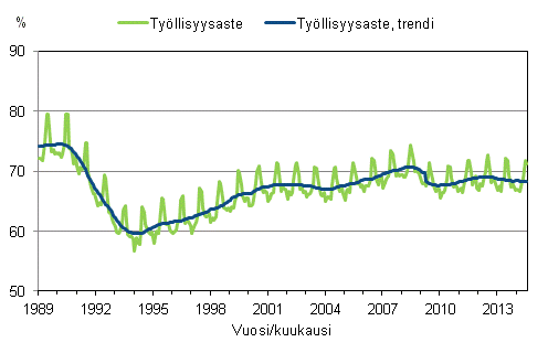 Liitekuvio 3. Työllisyysaste ja työllisyysasteen trendi 1989/01–2014/07, 15–64-vuotiaat