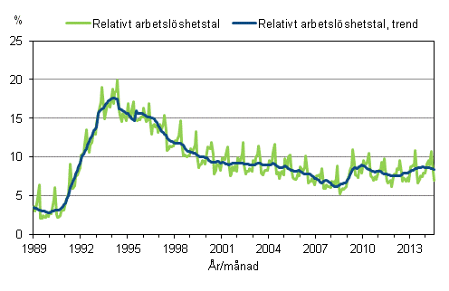 Figurbilaga 4. Relativt arbetslöshetstal och trenden för relativt arbetslöshetstal 1989/01–2014/07, 15–74-åringar