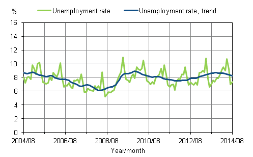 Appendix figure 2. Unemployment rate and trend of unemployment rate 2004/08–2014/08, persons aged 15–74