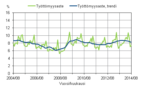 Liitekuvio 2. Työttömyysaste ja työttömyysasteen trendi 2004/08–2014/08, 15–74-vuotiaat