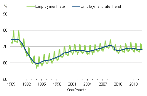 Appendix figure 3. Employment rate and trend of employment rate 1989/01–2014/09, persons aged 15–64