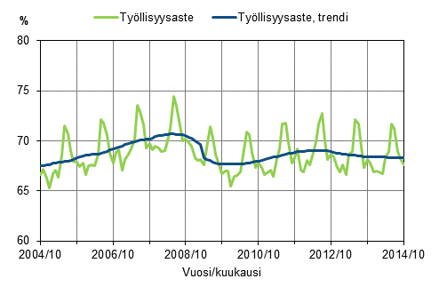 Liitekuvio 1. Työllisyysaste ja työllisyysasteen trendi 2004/10–2014/10, 15–64-vuotiaat