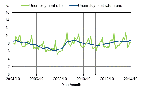 Appendix figure 2. Unemployment rate and trend of unemployment rate 2004/10–2014/10, persons aged 15–74