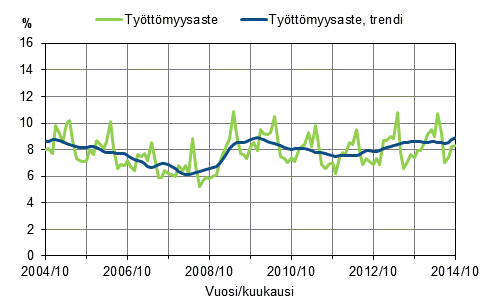 Liitekuvio 2. Työttömyysaste ja työttömyysasteen trendi 2004/10–2014/10, 15–74-vuotiaat