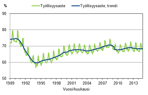 Liitekuvio 3. Työllisyysaste ja työllisyysasteen trendi 1989/01–2014/10, 15–64-vuotiaat