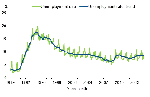Appendix figure 4. Unemployment rate and trend of unemployment rate 1989/01–2014/10, persons aged 15–74