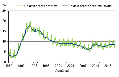 Figurbilaga 4. Relativt arbetslöshetstal och trenden för relativt arbetslöshetstal 1989/01–2014/10, 15–74-åringar