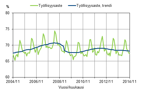 Liitekuvio 1. Työllisyysaste ja työllisyysasteen trendi 2004/11–2014/11, 15–64-vuotiaat