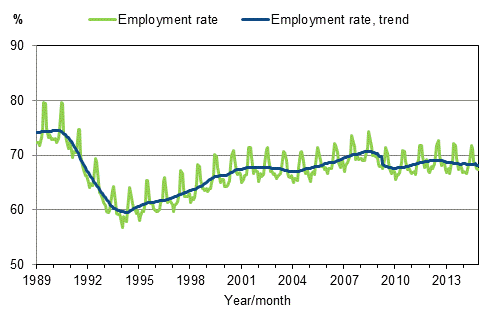 Appendix figure 3. Employment rate and trend of employment rate 1989/01–2014/11, persons aged 15–64