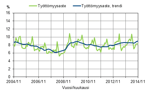 Työttömyysaste ja työttömyysasteen trendi 2004/11–2014/11, 15–74-vuotiaat