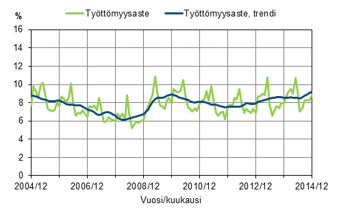 Liitekuvio 2. Työttömyysaste ja työttömyysasteen trendi 2004/12–2014/12, 15–74-vuotiaat