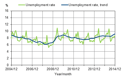 Unemployment rate and trend of unemployment rate 2004/12–2014/12, persons aged 15–74
