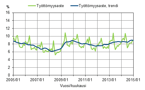 Liitekuvio 2. Työttömyysaste ja työttömyysasteen trendi 2005/01–2015/01, 15–74-vuotiaat