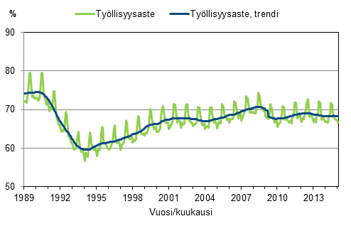 Liitekuvio 3. Työllisyysaste ja työllisyysasteen trendi 1989/01–2015/01, 15–64-vuotiaat