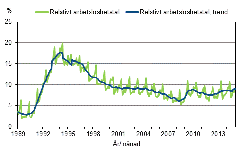 Figurbilaga 4. Relativt arbetslshetstal och trenden fr relativt arbetslshetstal 1989/01–2015/01, 15–74-ringar
