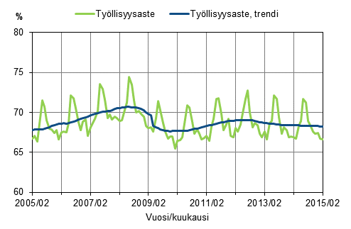 Liitekuvio 1. Työllisyysaste ja työllisyysasteen trendi 2005/02–2015/02, 15–64-vuotiaat
