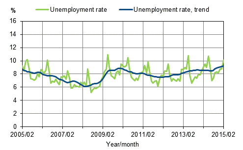 Appendix figure 2. Unemployment rate and trend of unemployment rate 2005/02–2015/02, persons aged 15–74