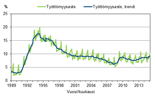 Liitekuvio 4. Työttömyysaste ja työttömyysasteen trendi 1989/01–2015/02, 15–74-vuotiaat