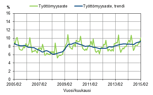 Työttömyysaste ja työttömyysasteen trendi 2005/02–2015/02, 15–74-vuotiaat