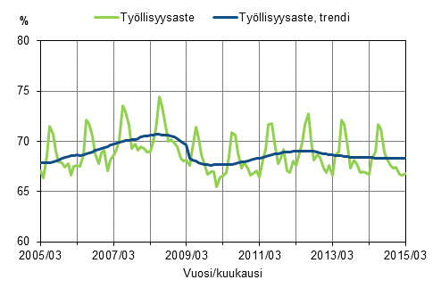 Liitekuvio 1. Työllisyysaste ja työllisyysasteen trendi 2005/03–2015/03, 15–64-vuotiaat